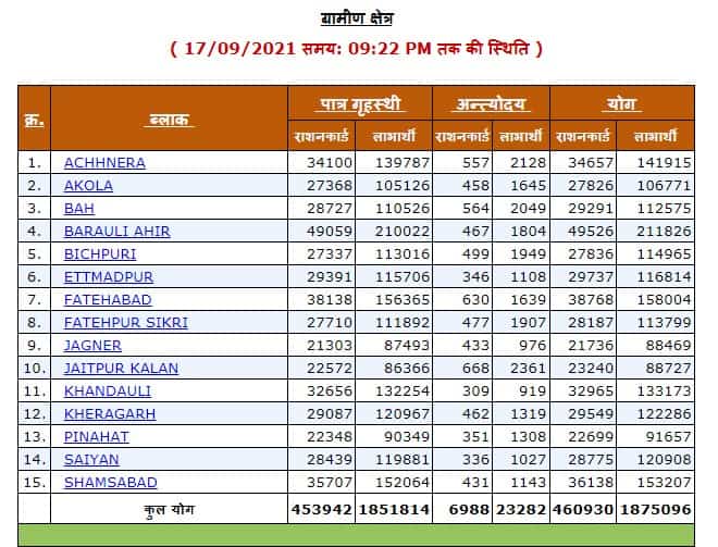 up ration card list rural wise
