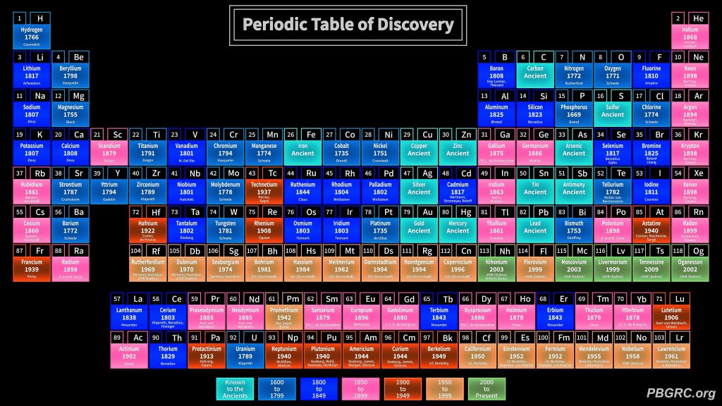 Free Printable Periodic Table Template