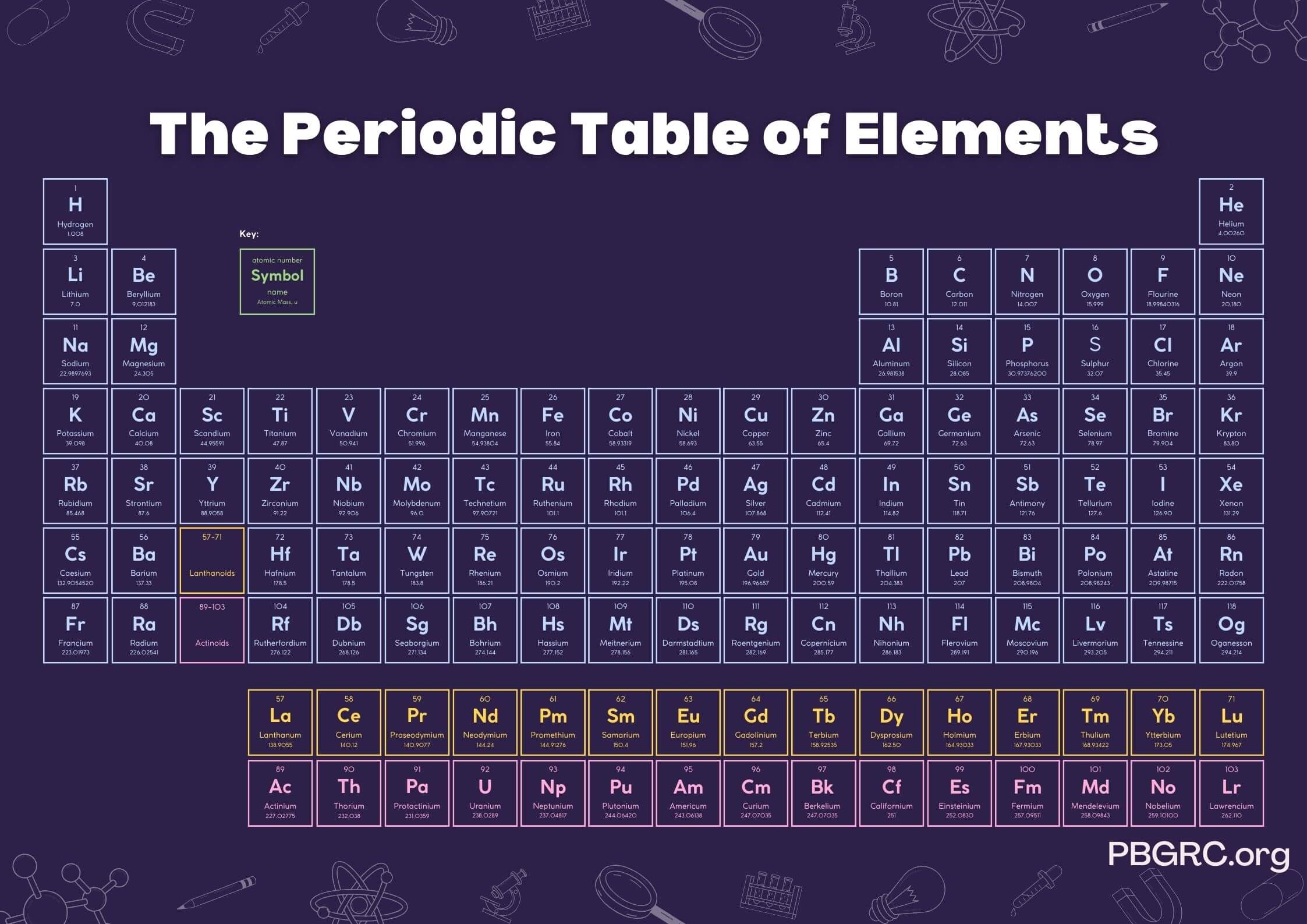 periodic table charges